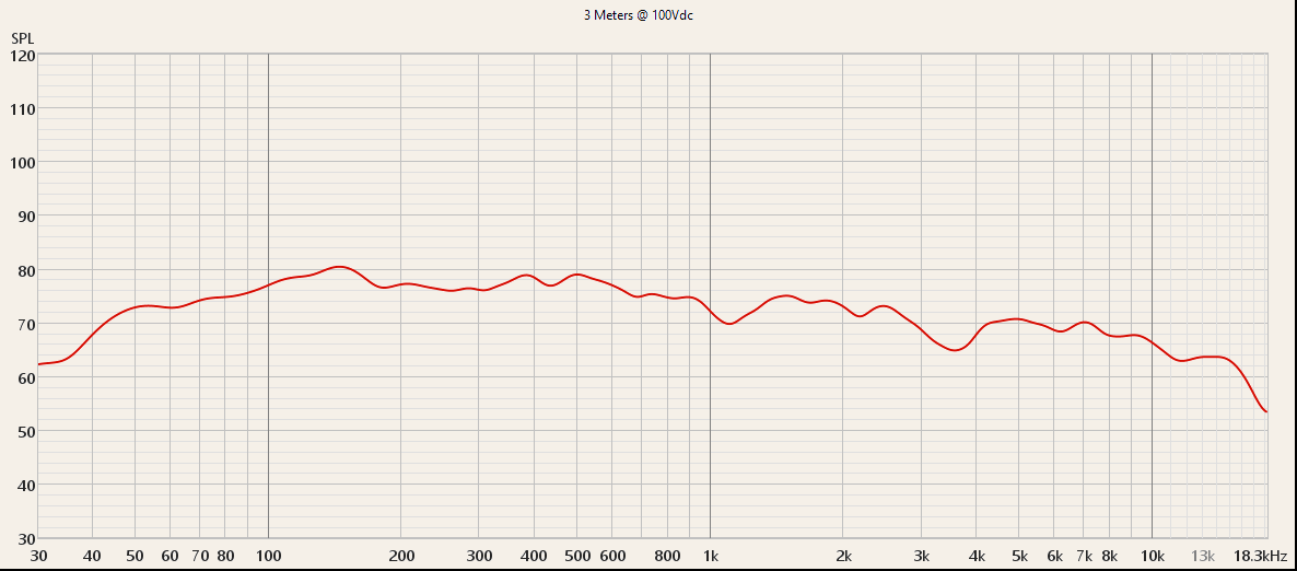 Frequency response curve measured at 3 meters at 100Vdc, broadly flat from 45Hz to 14kHz with a gentle downward slope.